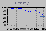 Humidity Graph Thumbnail