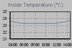Inside Temperature Graph Thumbnail