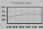 Pressure Graph Thumbnail