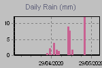 Daily Rain Graph Thumbnail