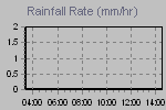 Rain Graph Thumbnail