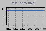 Today's Rainfall Graph Thumbnail