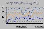Temp Min/Max Graph Thumbnail