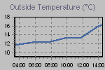 Temperature Graph Thumbnail