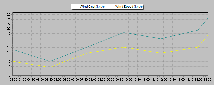 Weather Graphs