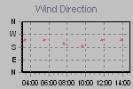 Wind Direction Thumbnail