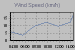 Wind Graph Thumbnail